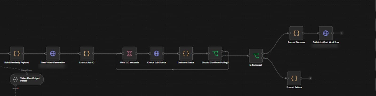 An n8n canvas: build a Renderly payload, start video generation, extract the job id, wait 120 seconds, check job status, evaluate it, and loop back if it should continue polling. On completion an is-success branch splits into formatting the success and calling the auto-post workflow, or formatting a failure.