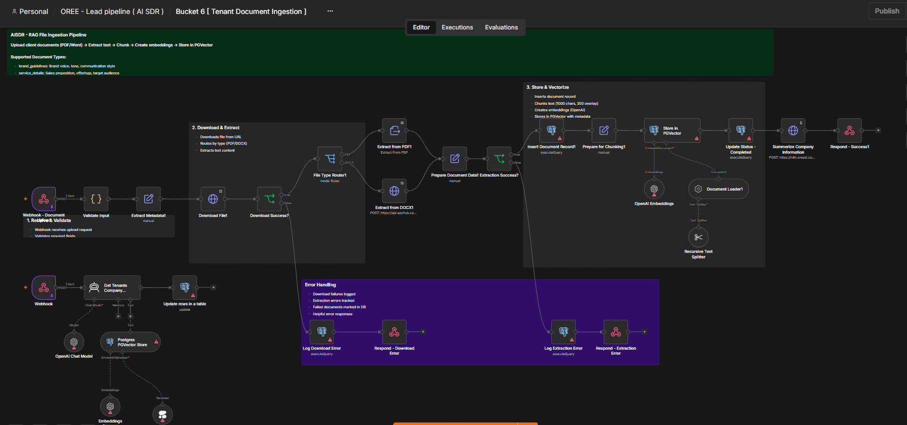 An n8n canvas for a RAG file ingestion pipeline: a webhook receives an upload, validates it, downloads the file, routes by type between PDF and DOCX, extracts text, then chunks at 1000 characters with 200 overlap, creates OpenAI embeddings and stores them in PGVector. A separate purple group handles errors, logging download and extraction failures and marking the document failed.